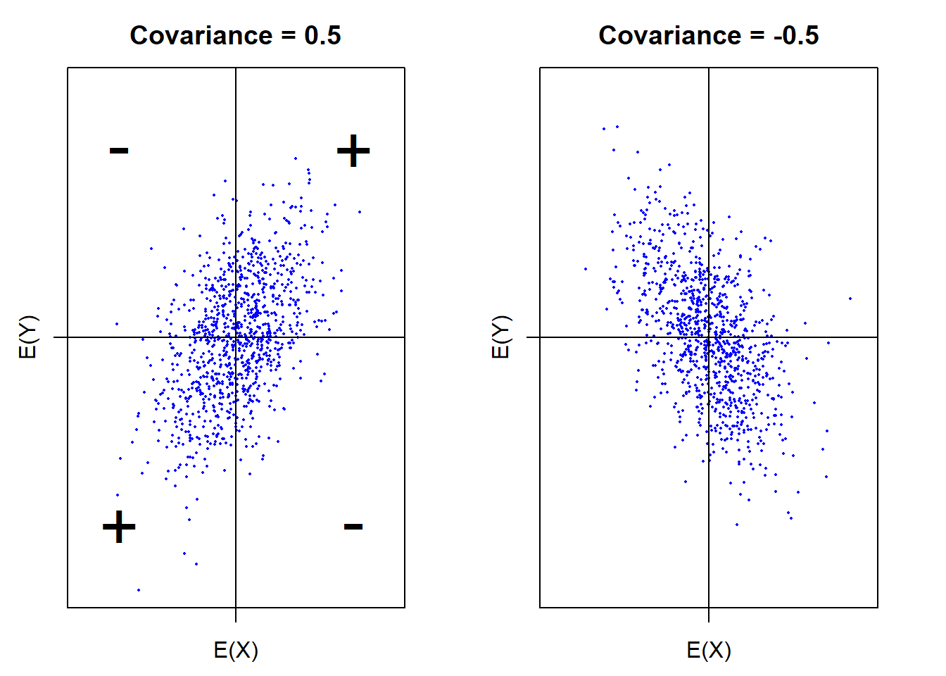 Positive and negative covariances