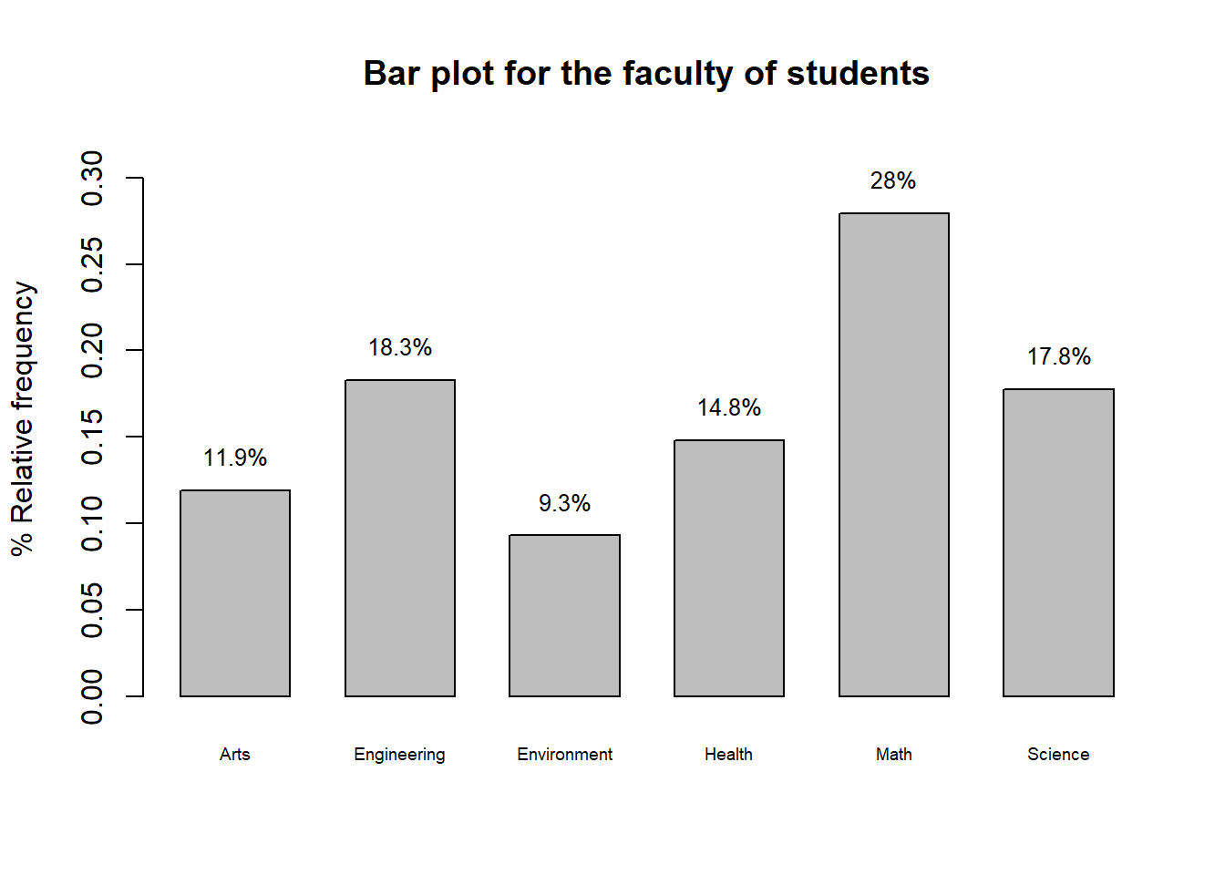 Bar plot of students' faculties in the sample data