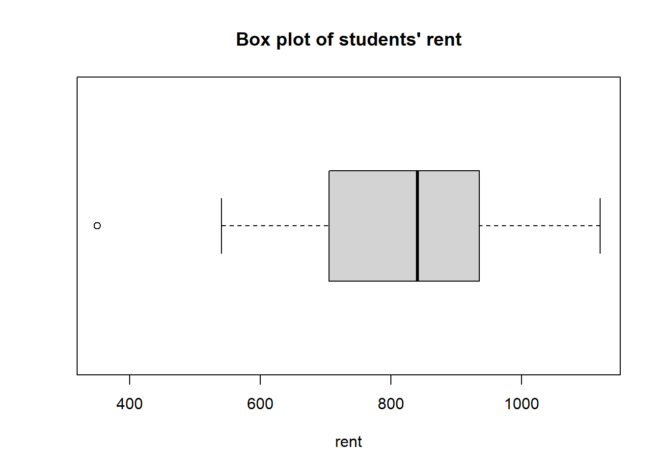 Box plot of rents for the first 24 students in the data set