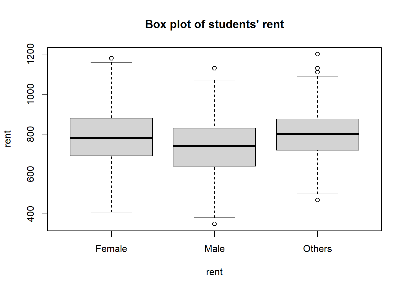 Box plot of students' rents by gender