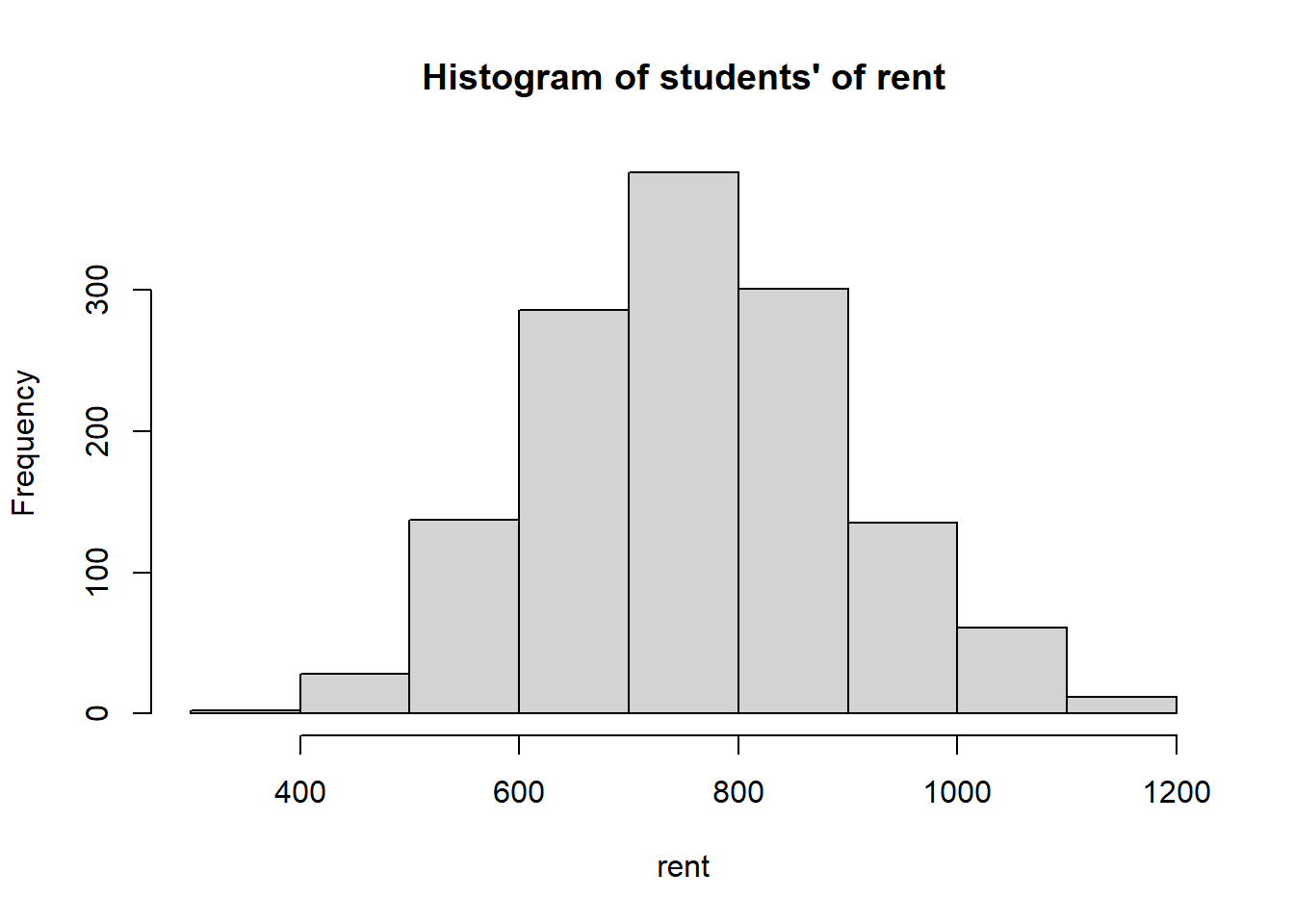 Histogram of students' rent