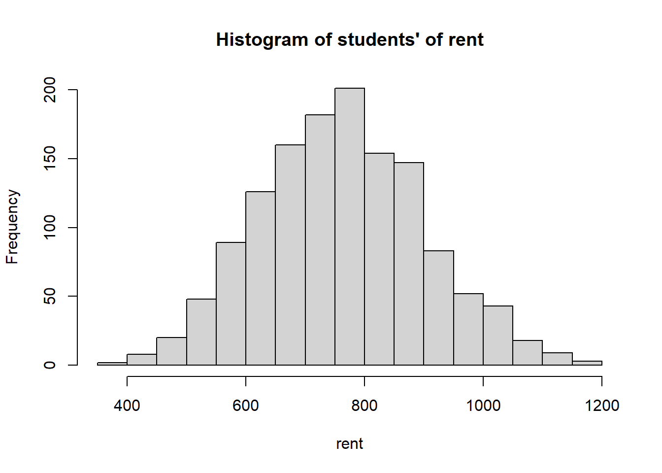 Histogram of students' rent