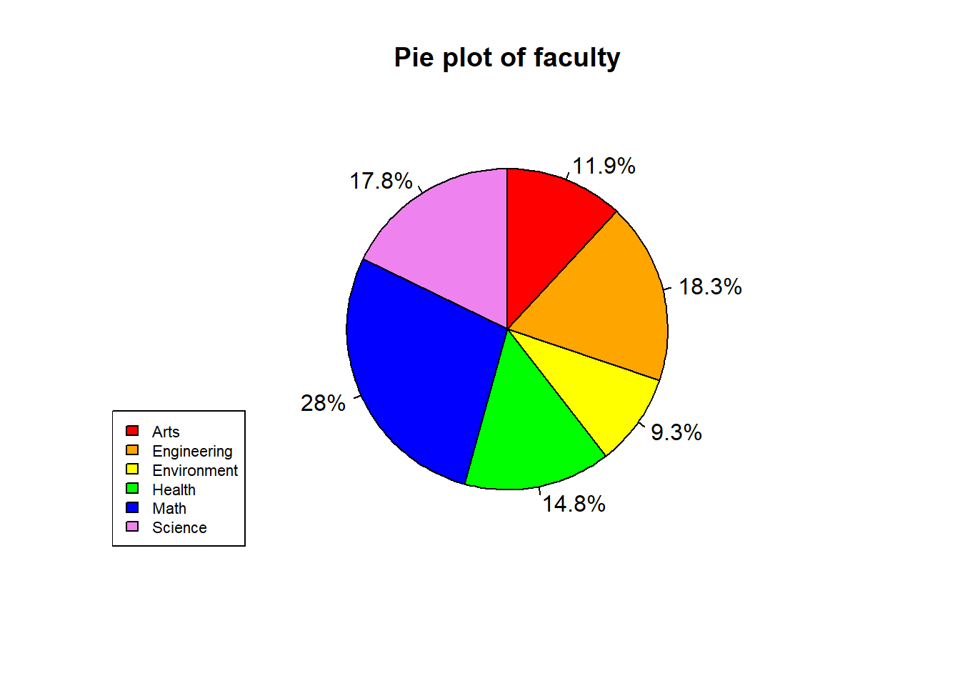 Pie plot of students' faculties in the sample data