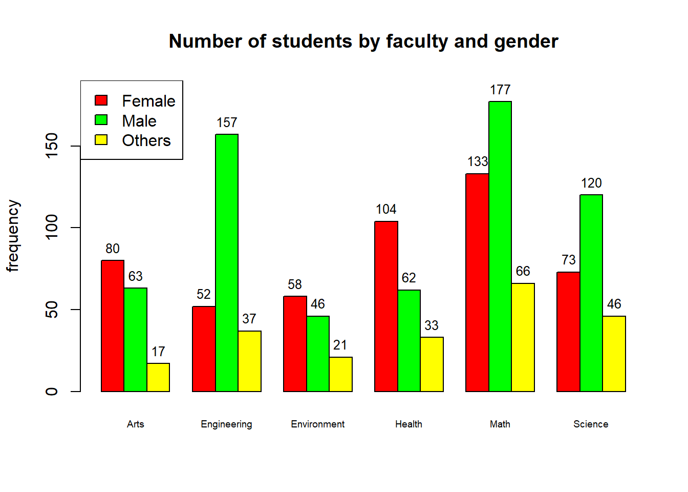 Counts of students by faculty and gender