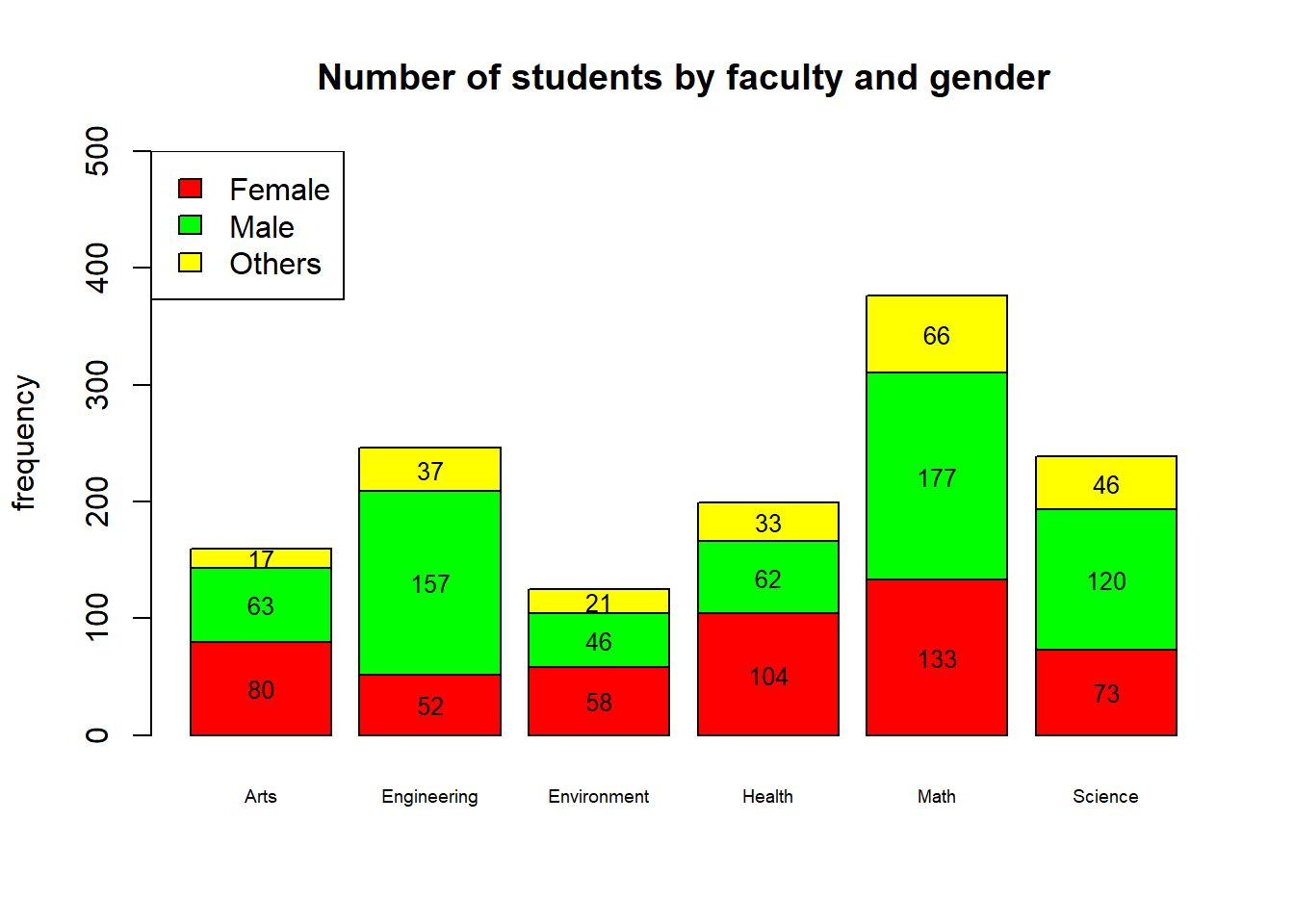 Counts of students by faculty and gender