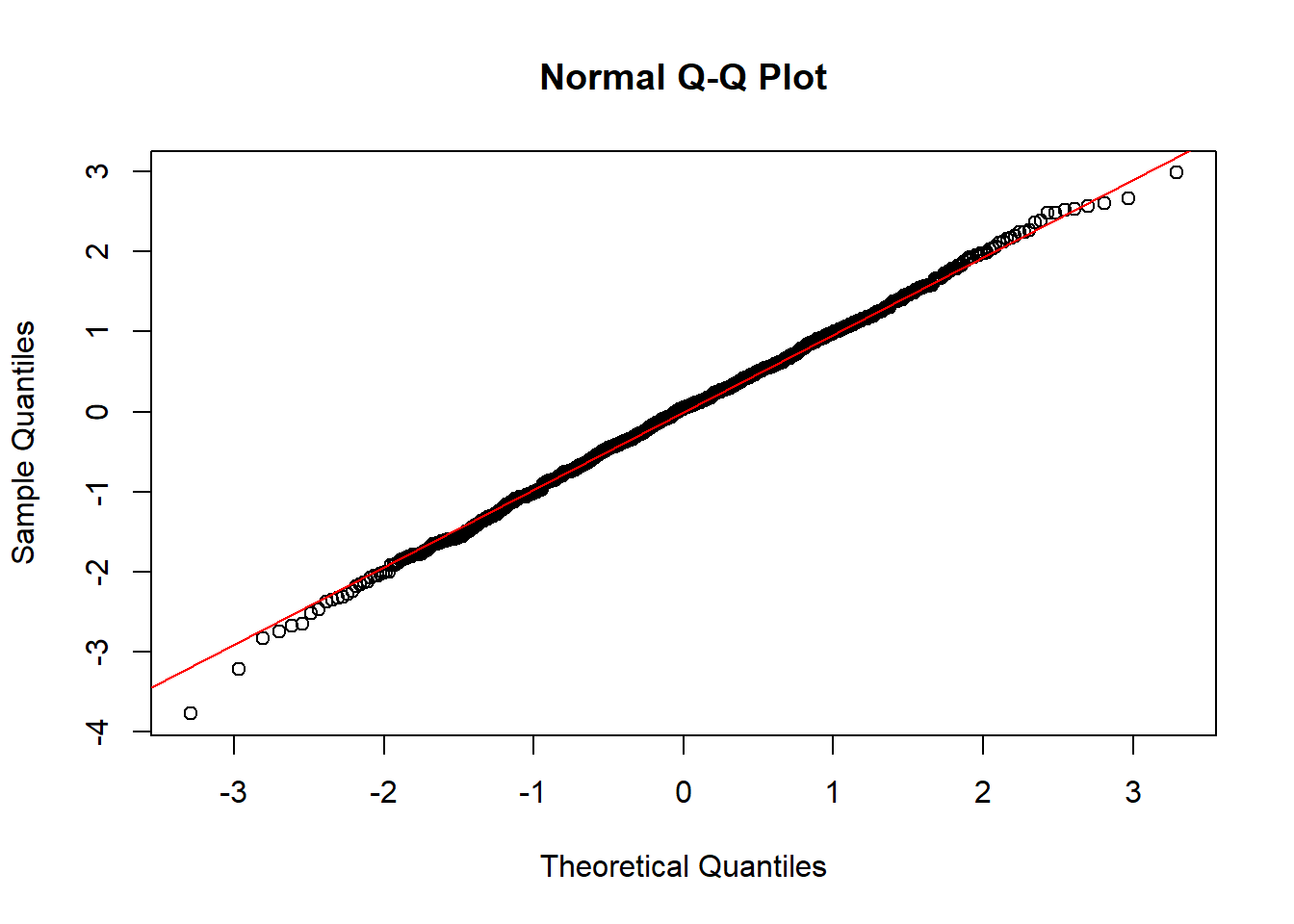 The QQ plot of a model that satisfy the N-assumption.