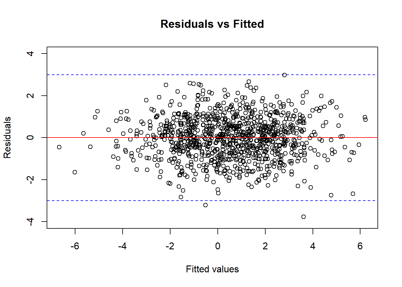 The residuals vs fitted plot of a model that satisfy the LIE assumption.