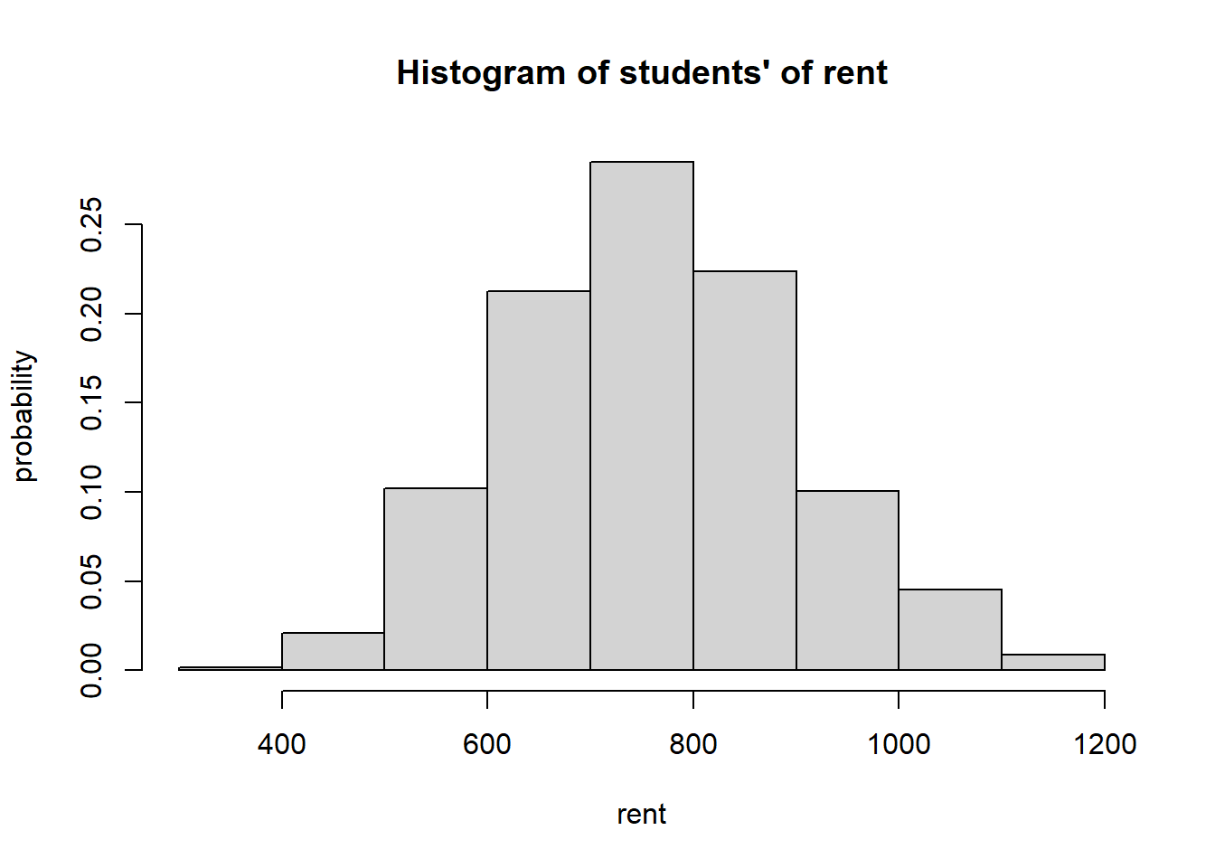 Histogram of students' rent