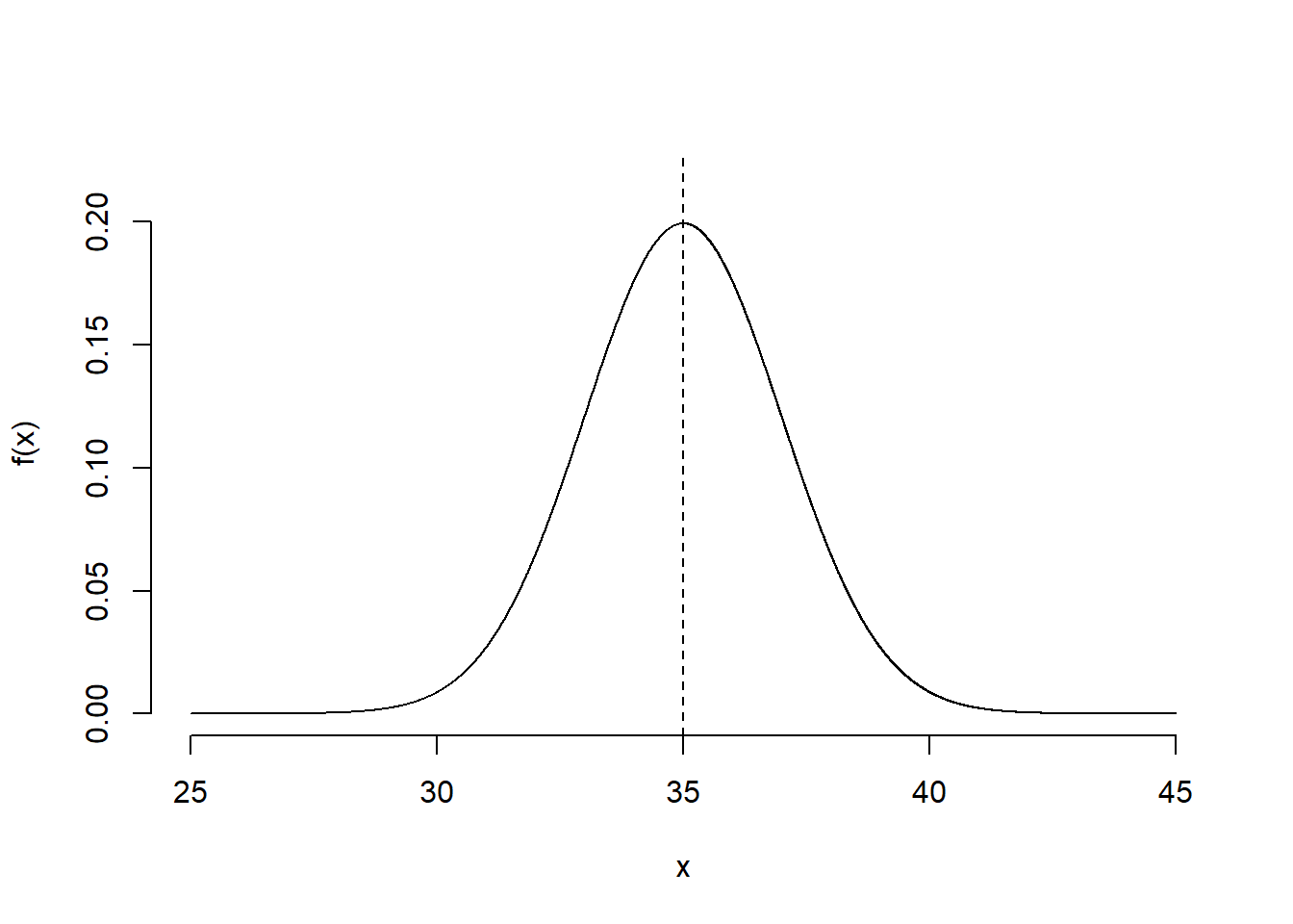 A normal distribution