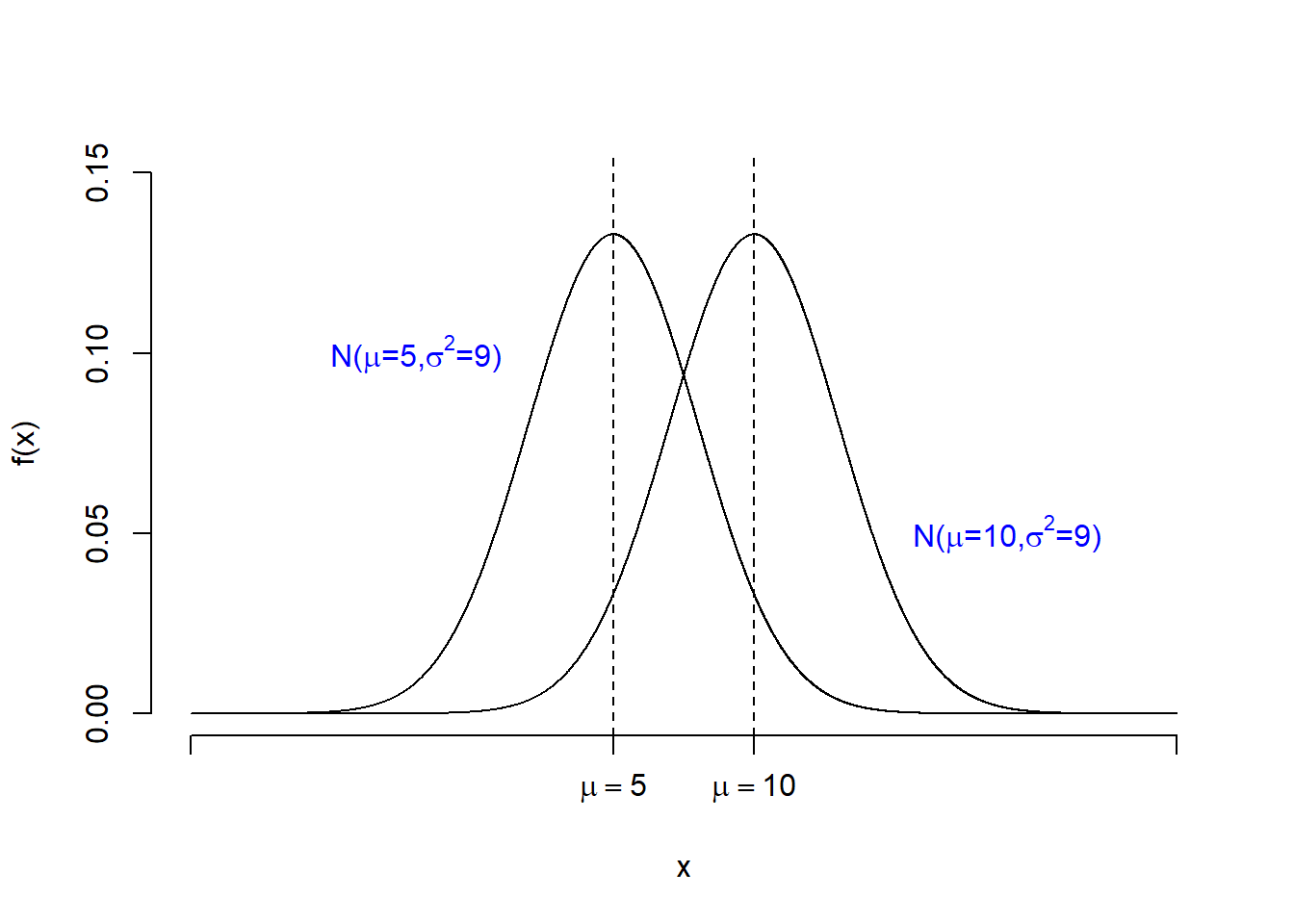 Changing $\mu$ changes the location of the distribution