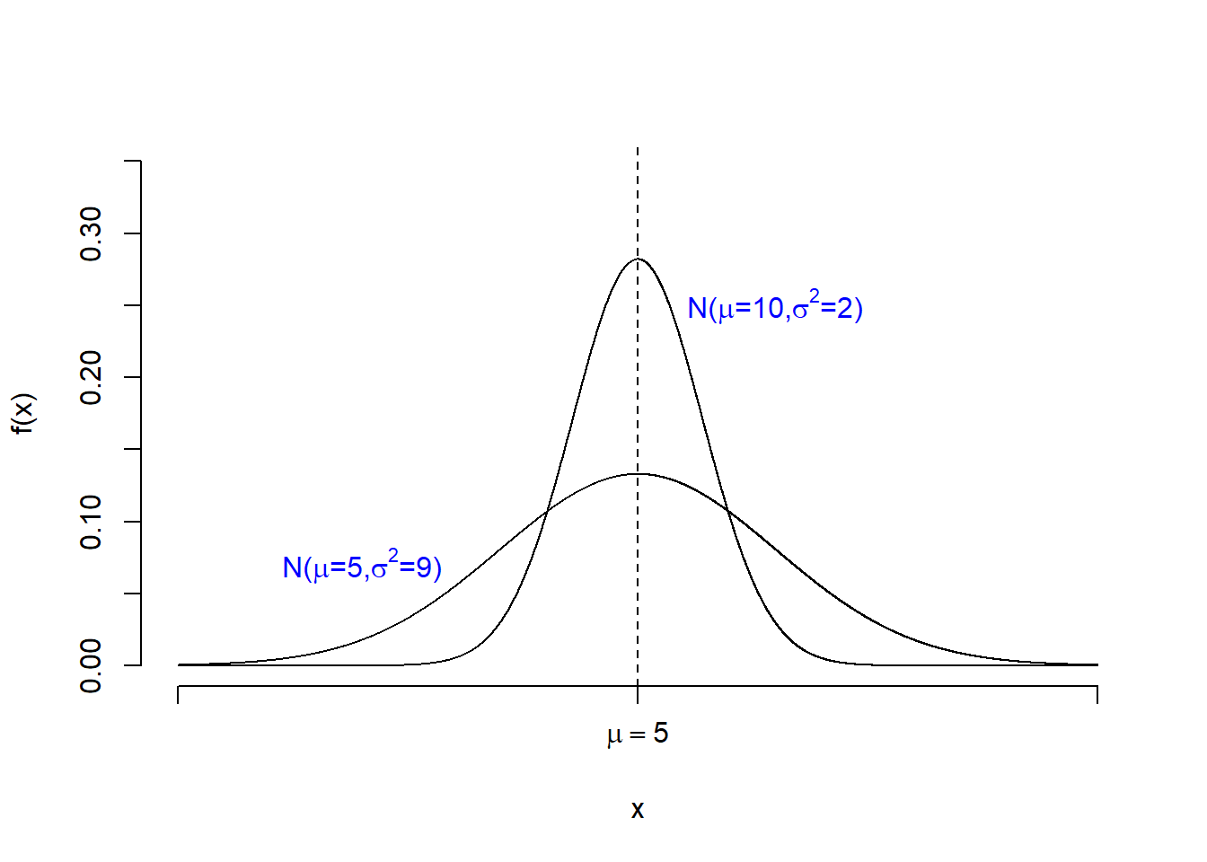 Changing $\sigma^2$ changes the spread of the distribution