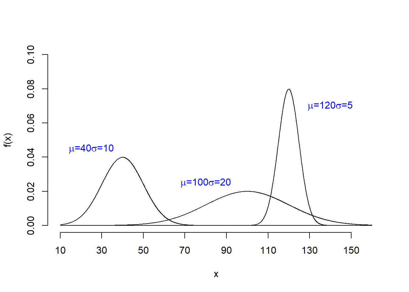 Examples of normal distribution