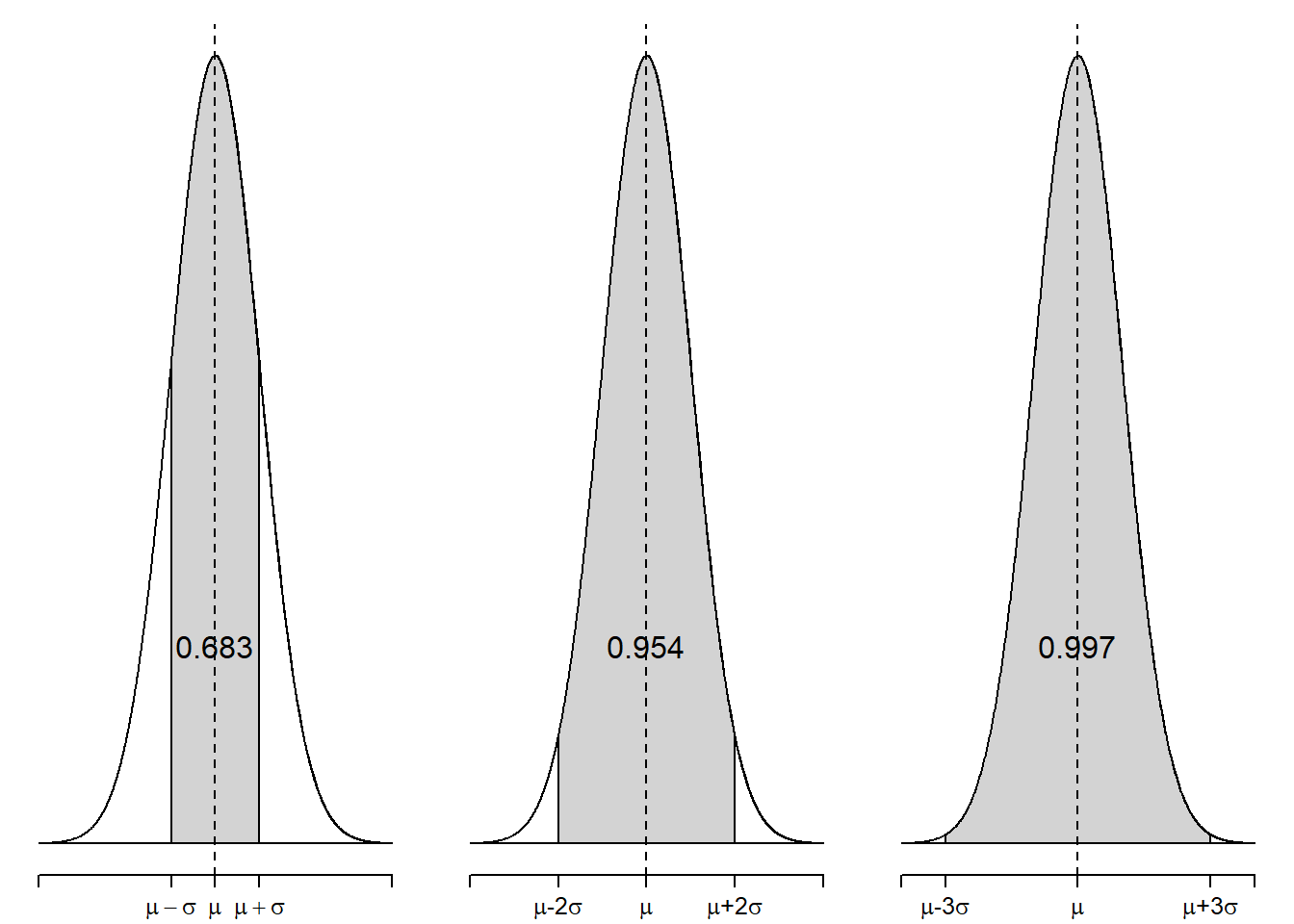 Empirical rule of standard normal distribution