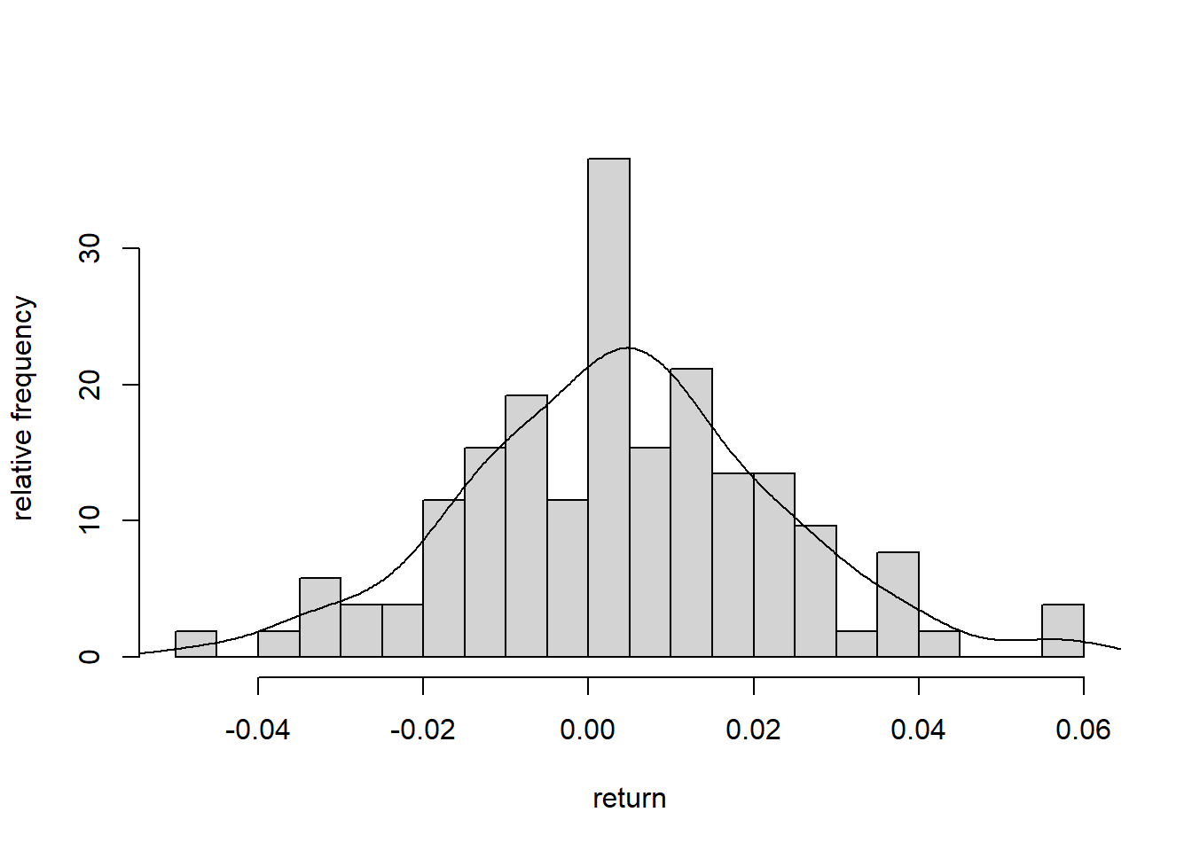 Distribution of Google stock's daily return from 2005-02-07 to 2005-07-07.