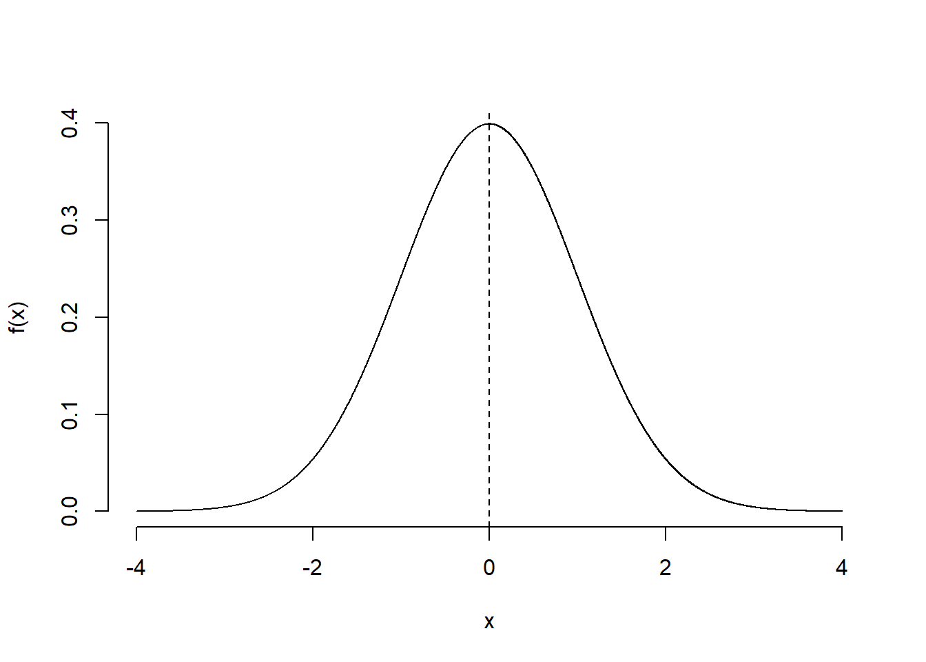 Standard normal distribution