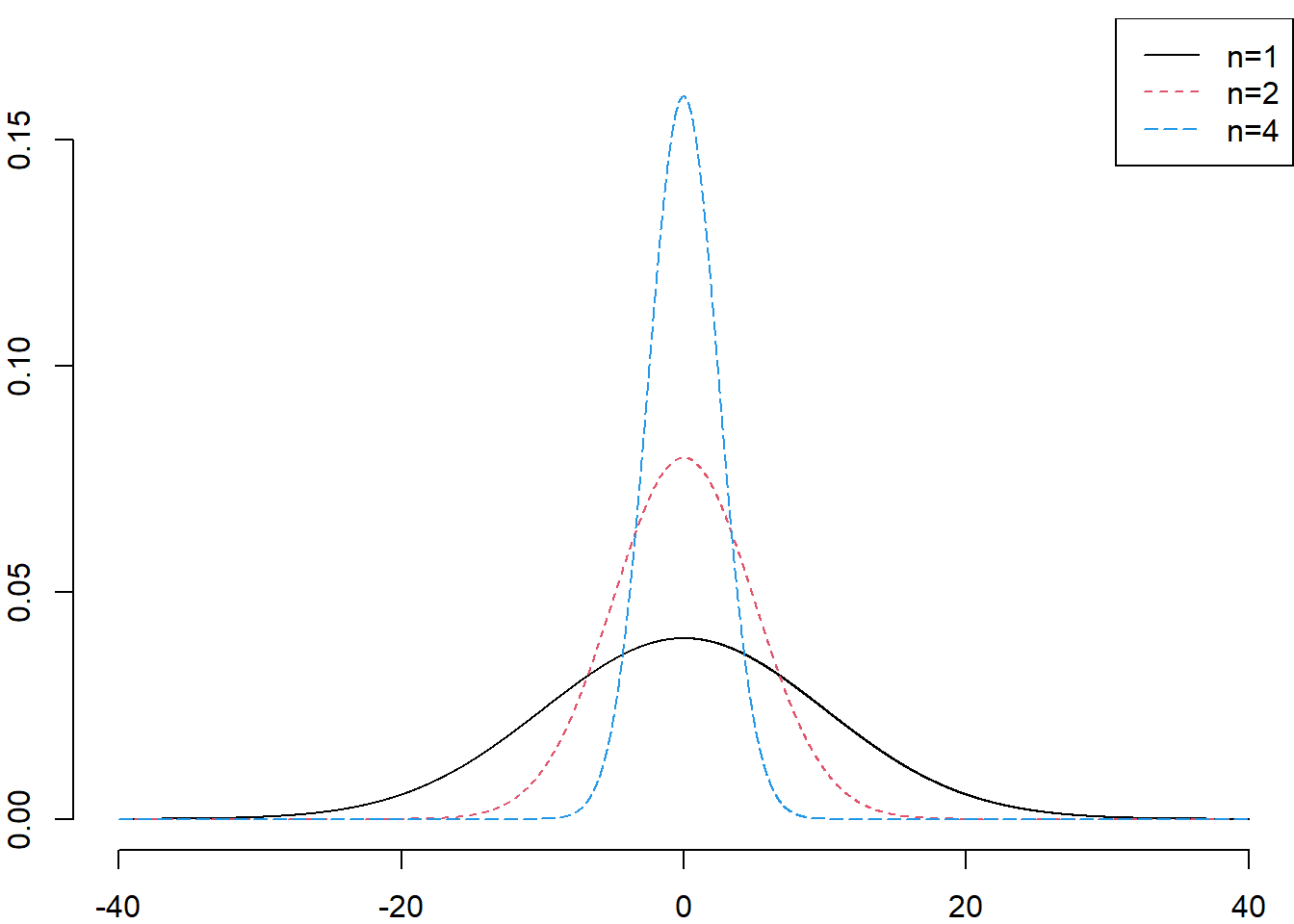 The sampling distribution of $\bar{X}_n$ if we are sampling from a $\mathcal{N}(0, 10)$ population.