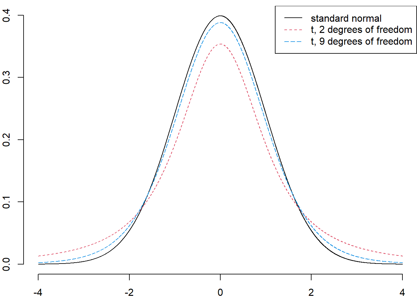 The probability curves of the $t$-distributions. Notice that the tails of the $t$-distributions are fatter than that of the standard normal distribution. We say that the $t$-distributions are \textbf{heavy-tailed}.