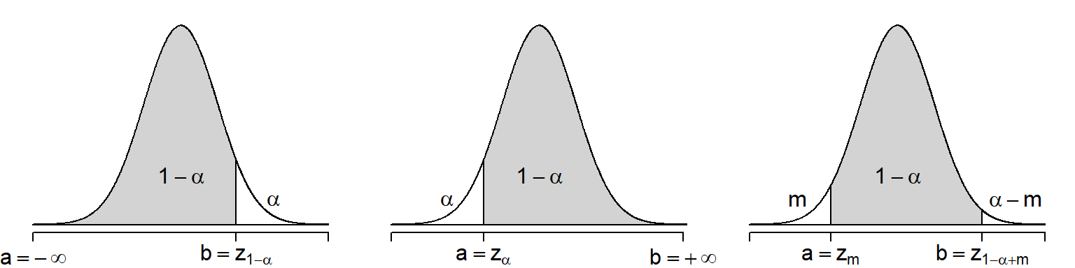 Possible choices of interval $(a,b)$ that satisfy $\mathbb{P}(a < Z < b) = 1-\alpha$