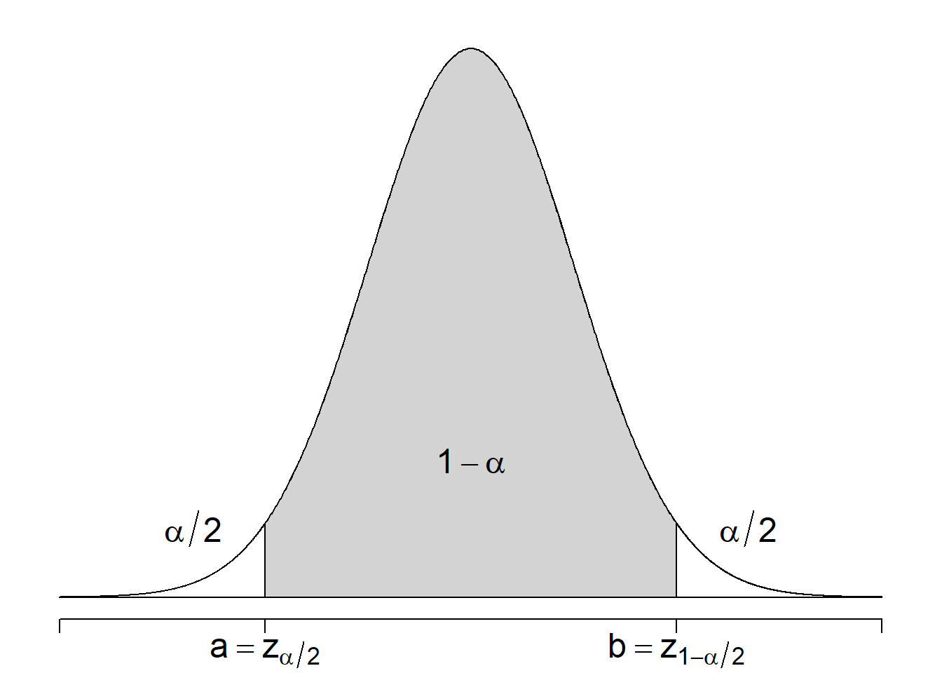 We choose a symmetric interval $(a,b)$ where $a = z_{\alpha/2}$ and $b = z_{1-\alpha/2}$