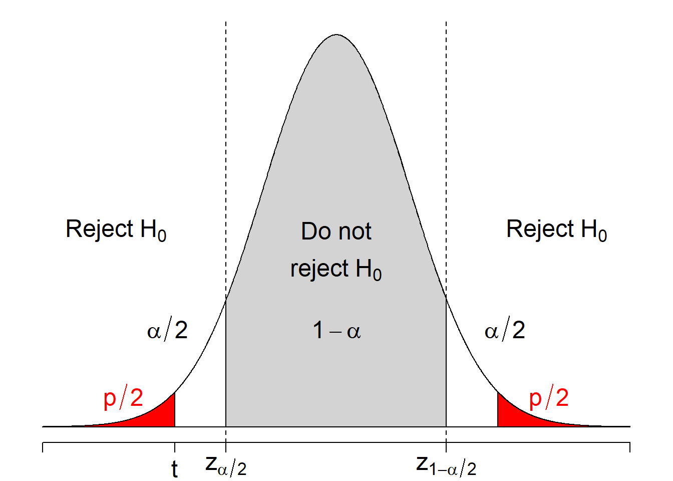 Regions of rejecting $H_0: \mu = \mu_0$ when $H_1: \mu \ne \mu_0$.