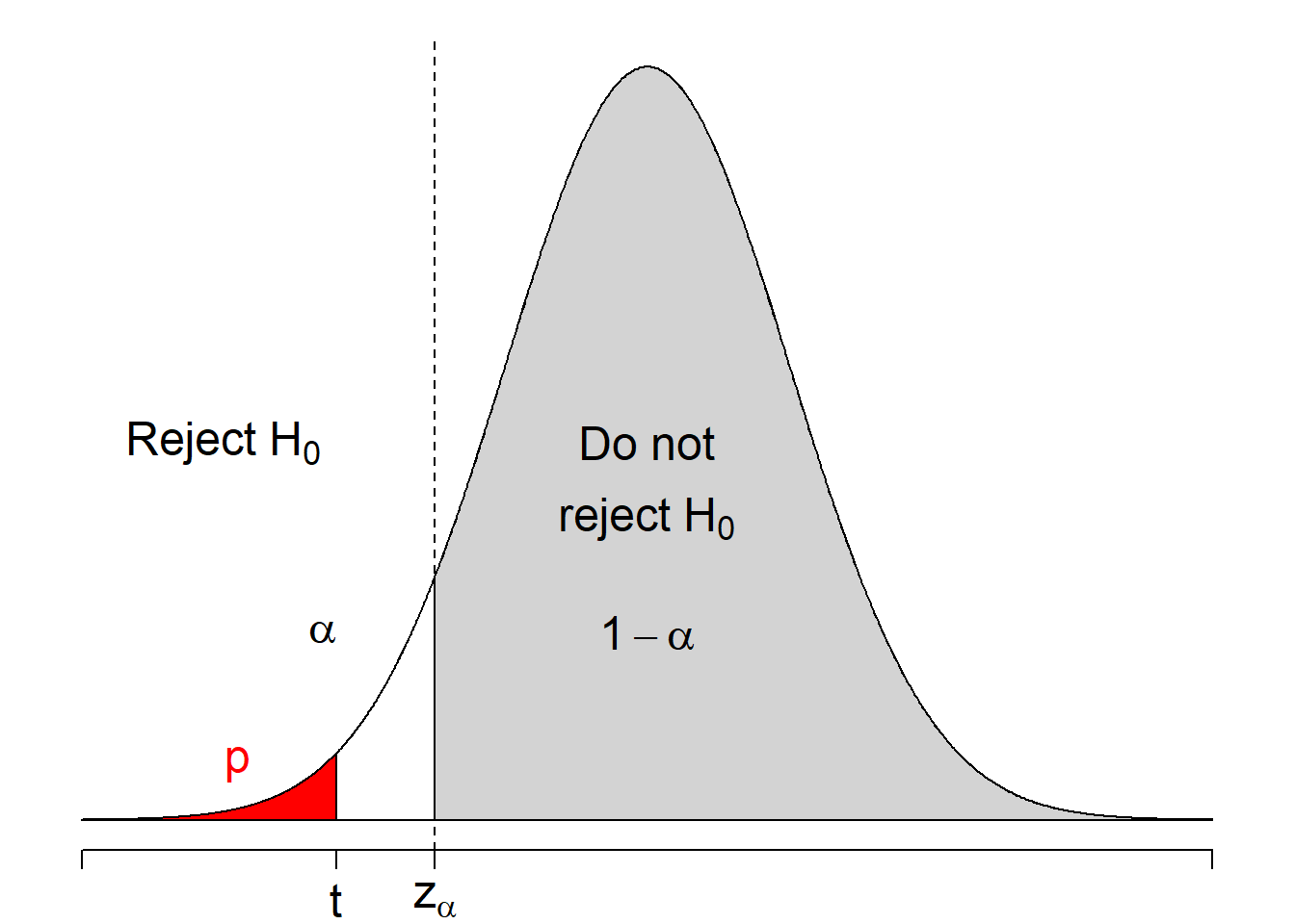 Regions of rejecting $H_0: \mu = \mu_0$ when $H_1: \mu < \mu_0$.