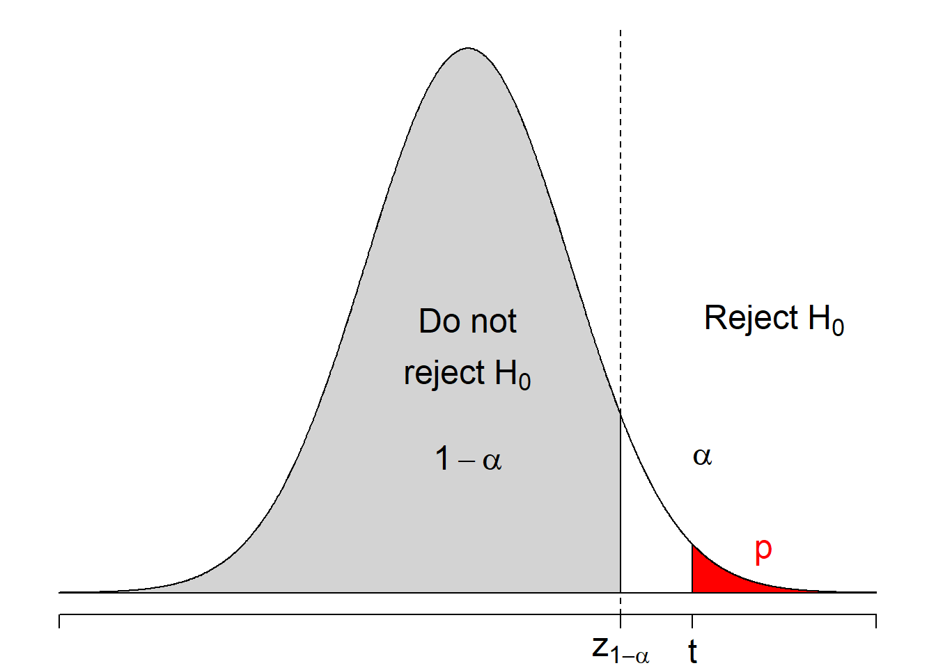 Regions of rejecting $H_0: \mu = \mu_0$ when $H_1: \mu > \mu_0$.