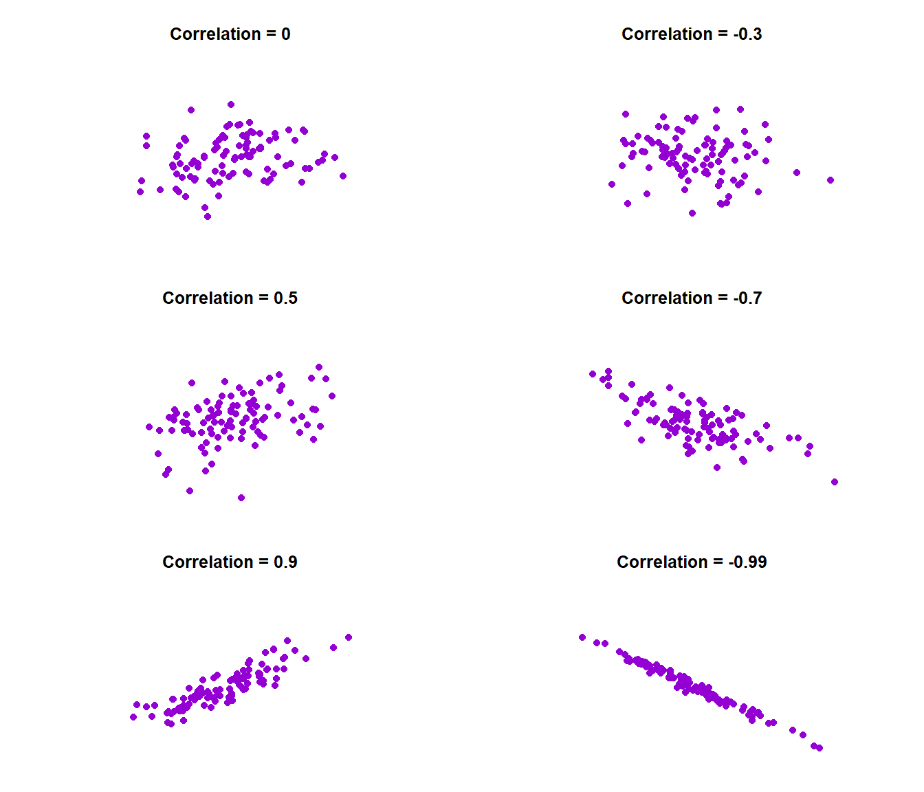 Variety of correlations