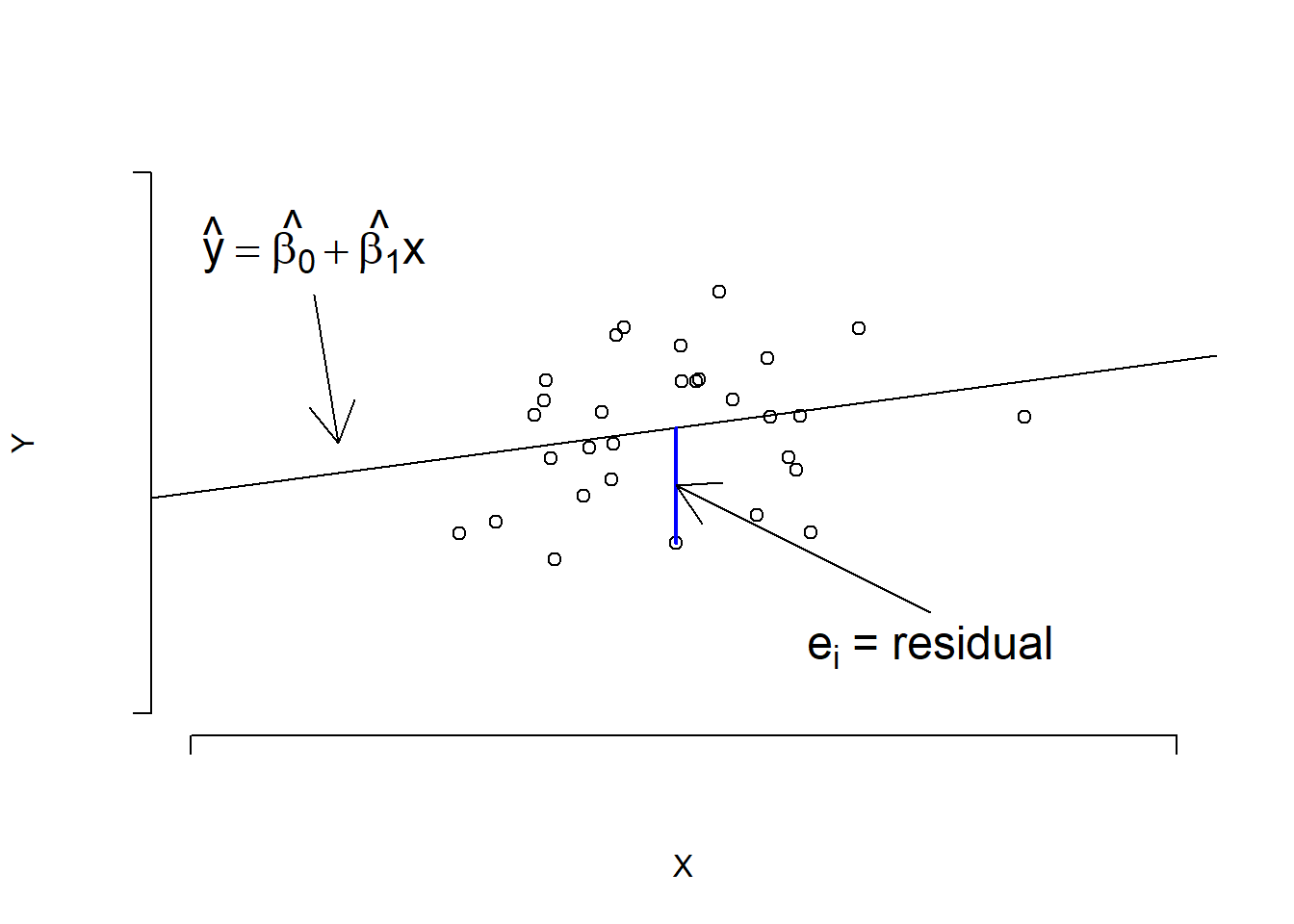 Regression line and residuals