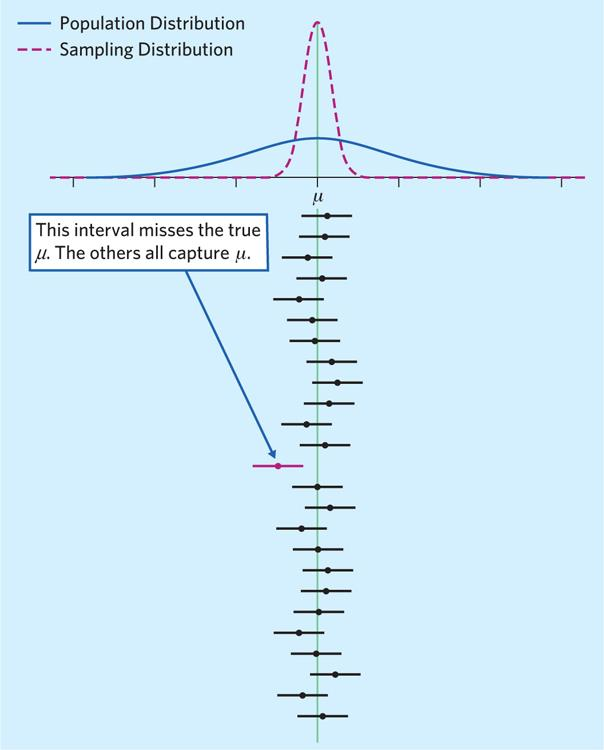 Suppose we are interested in the mean $\mu$. If we repeat collecting samples many times and then calculate many $95\%$ confidence intervals for $\mu$, then $95\%$ of those intervals will contain the true population parameter $\mu$ (will cross the green vertical line) and $5\%$ of the intervals will not contain $\mu$.