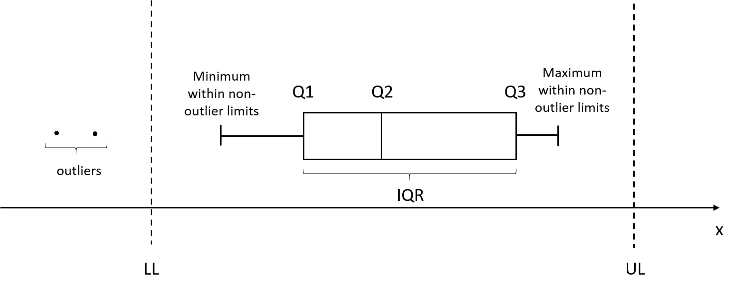 Elements of a box plot