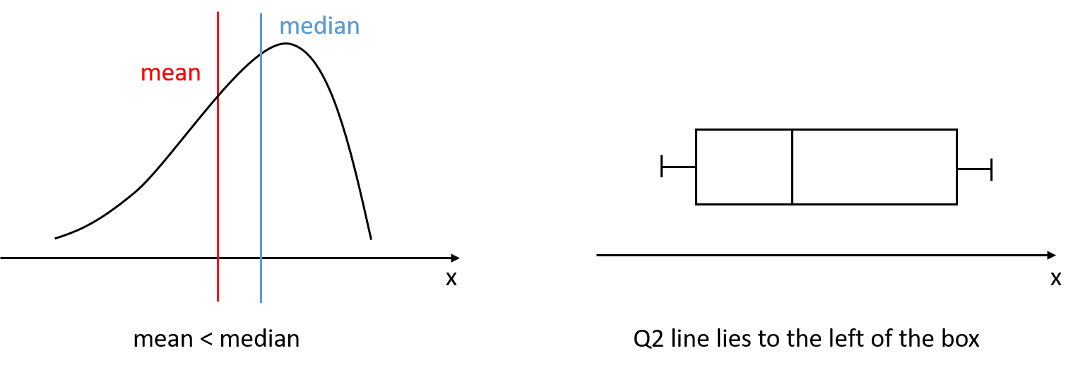 Left-skewed distribution