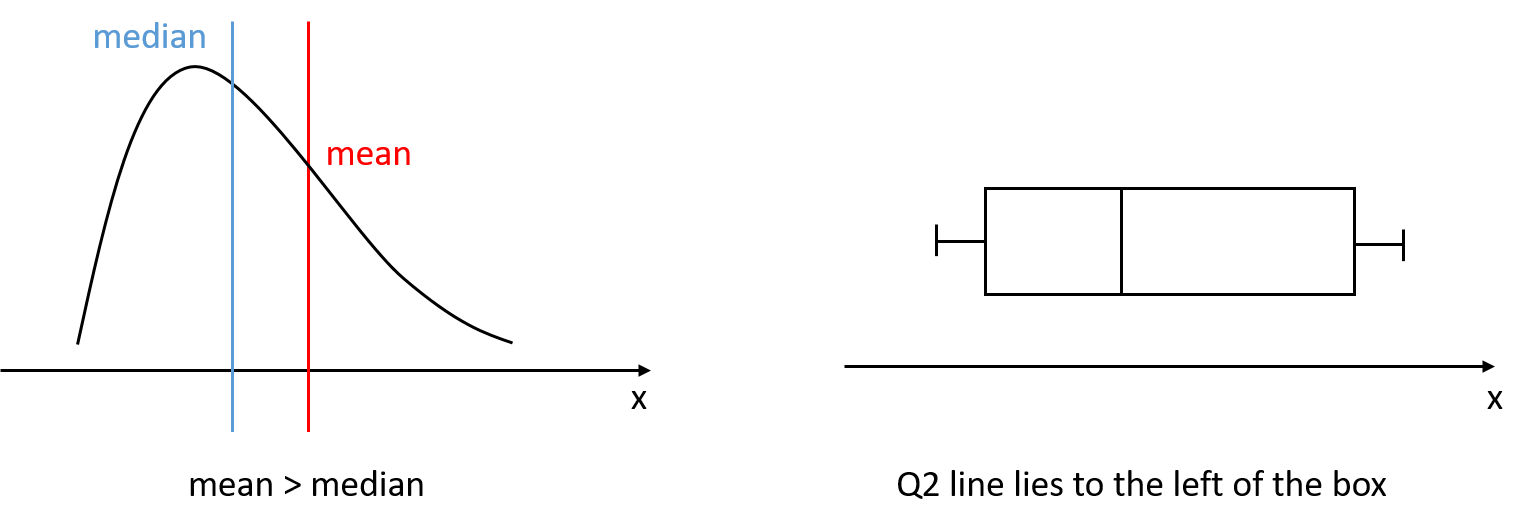 Right-skewed distribution