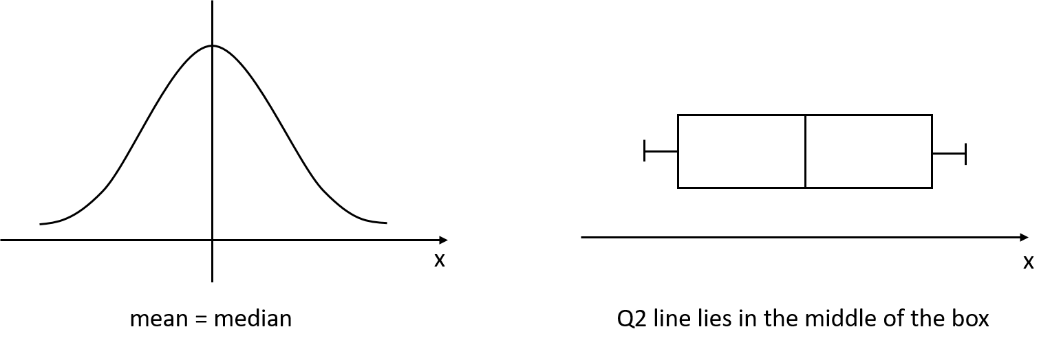 Symmetric distribution