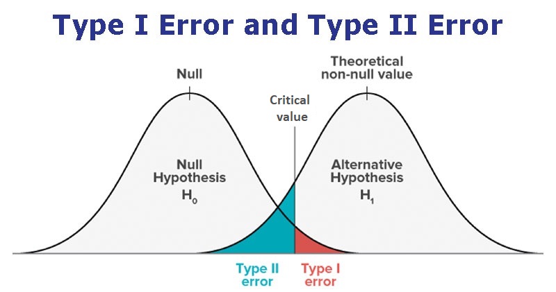 Type I and Type II error^[Image adapted from https://microbenotes.com/type-i-and-type-ii-error/]