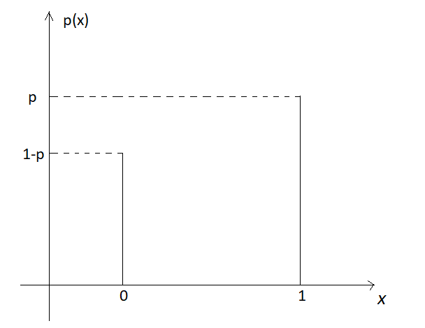 Bernoulli distribution