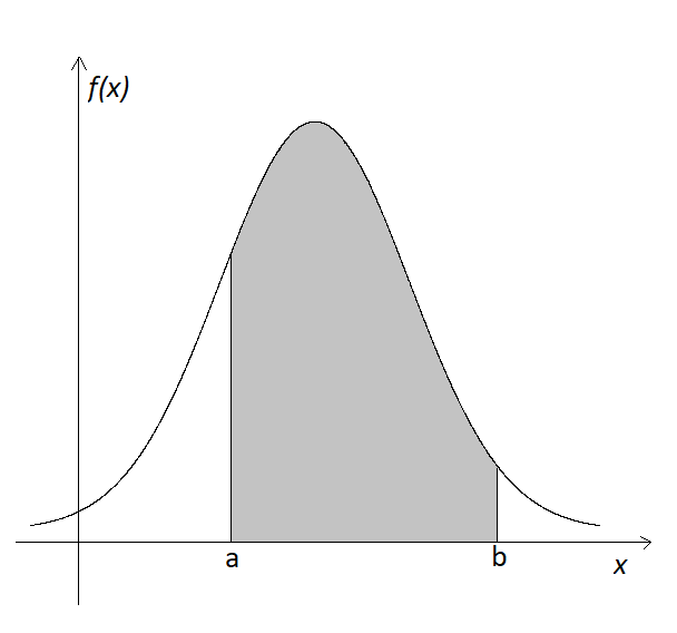 Area under the curve