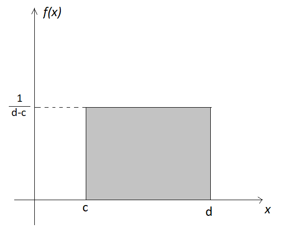 Continuous uniform distribution