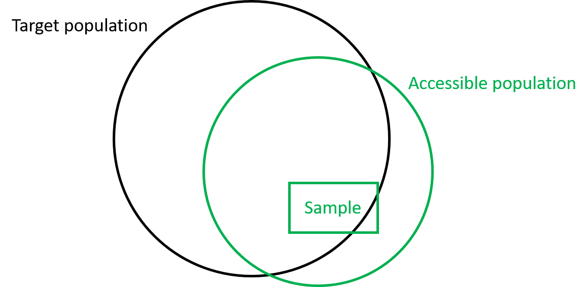 Population and sample