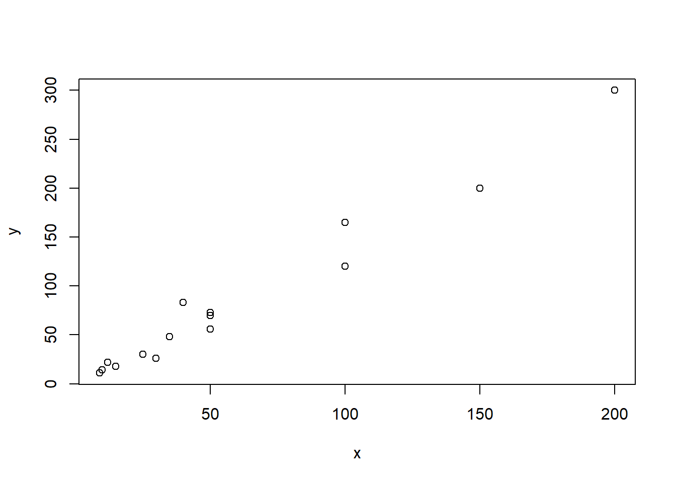 Relationship between last year's and this year's sales