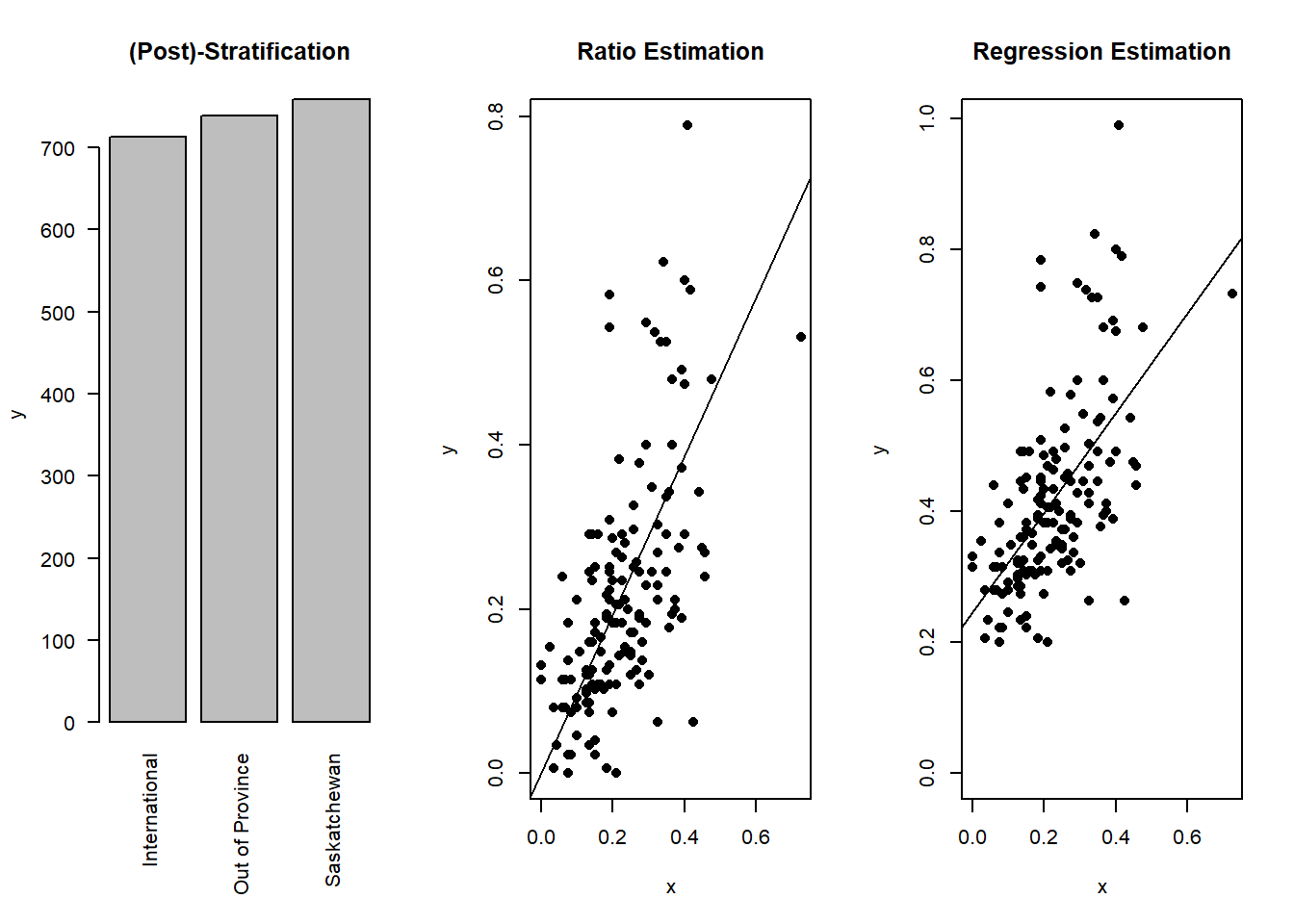 Using auxiliary information $X$ to predict $Y$. The dots represent true sample values and the line represent the prediction function. Notice how the line in ratio estimation crosses the origin (0,0).