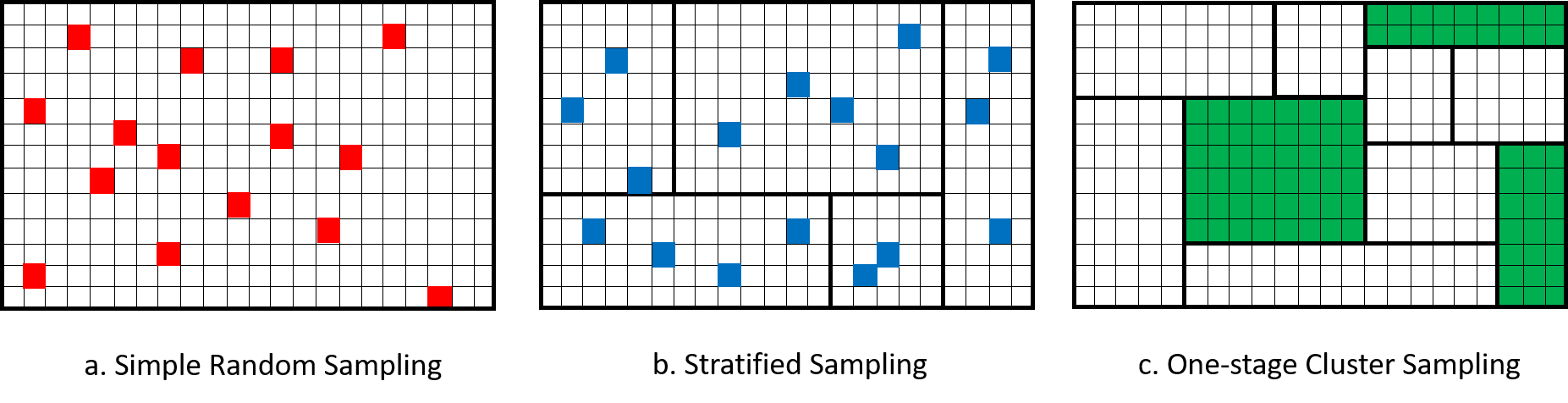 Comparison of SRS, Stratified Sampling and One-Stage Cluster Sampling.