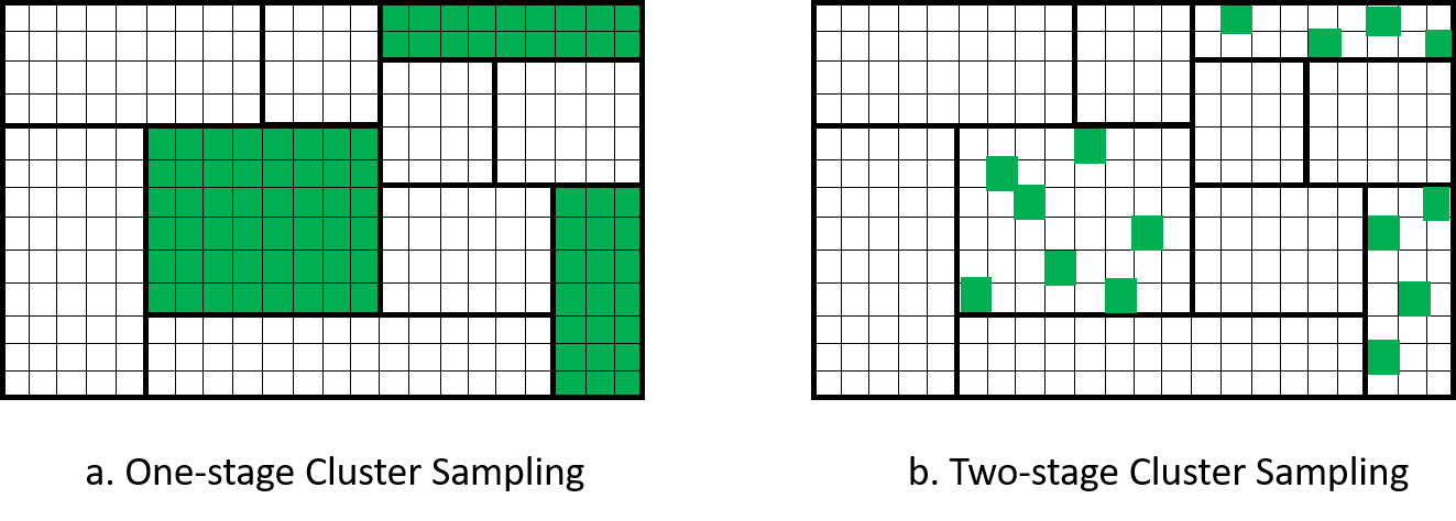 Comparison of one-stage and two-stage cluster sampling.