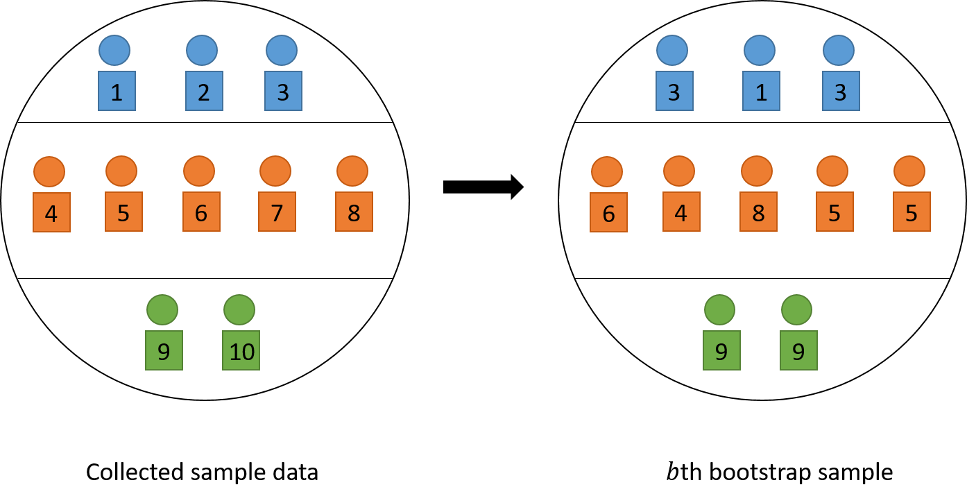An illustration of choosing the $b$th bootstrap sample by resampling with replacement.