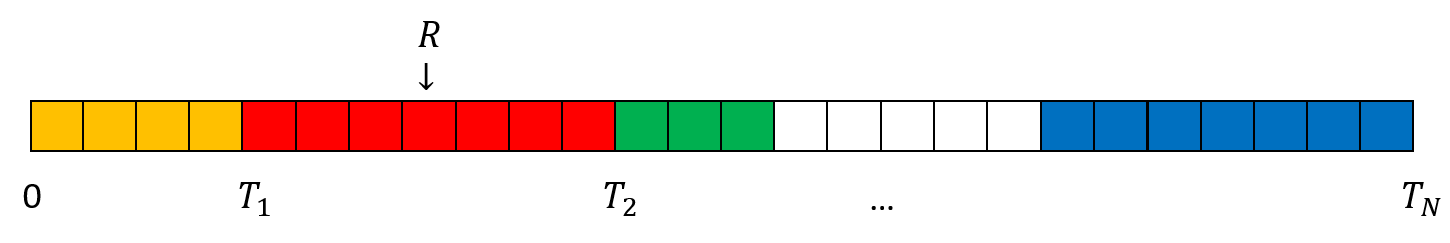 An illustration of the cumulative size method. With the generated $R$ in this figure, we will choose the 2nd psu.