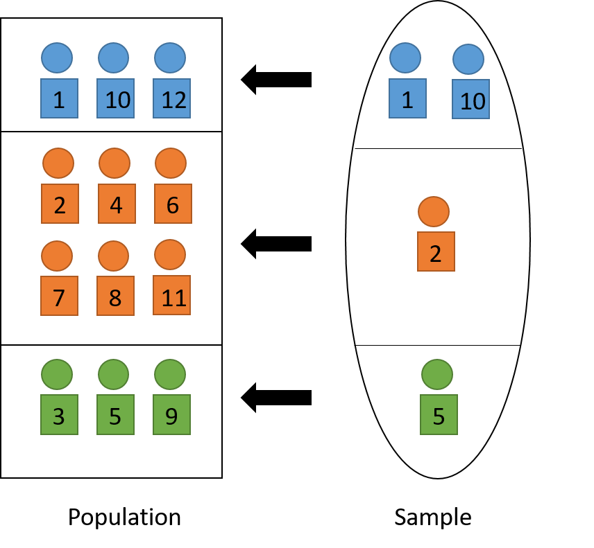 Post-stratification to adjust sample so that it represents the population.