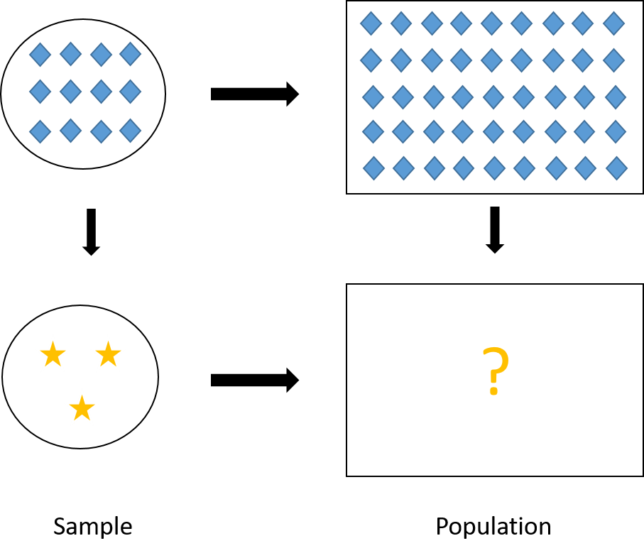 Visual illustration of ratio estimator. In our case of ratio estimator, $Y$ is the stars, and $X$ is the diamonds.