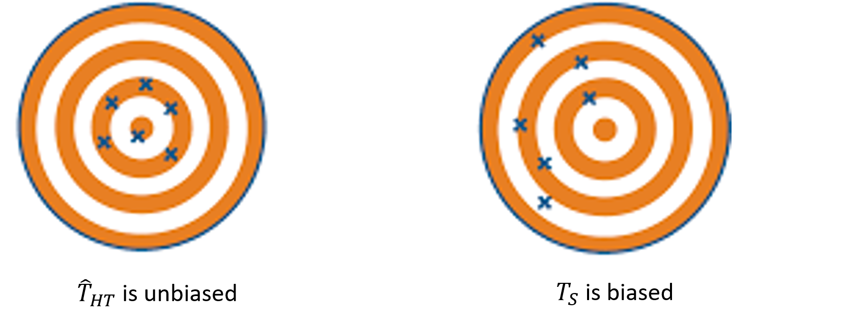 Visual illustration of biases of different estimators