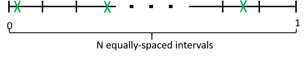 Visual illustration of interval-based SRS technique